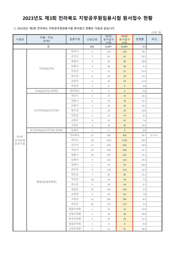 2023년도 제3회 전라북도 지방공무원임용시험 원서접수 현황.png