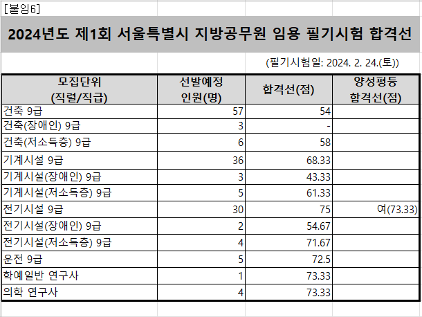 서울1회 합격선.png