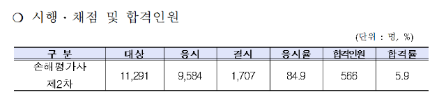 2024년 제10회 손해평가사 제2차 시험 합격자 공고.png